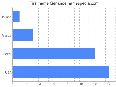 Vornamen Gerlande