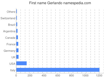 Vornamen Gerlando