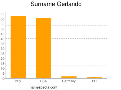 Familiennamen Gerlando