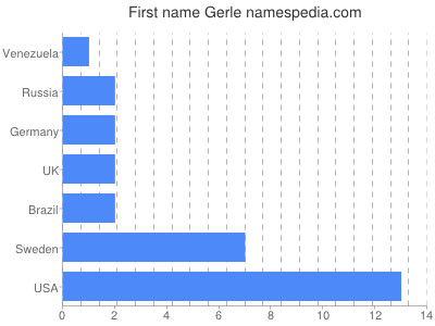 prenom Gerle