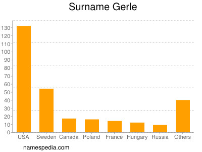 Familiennamen Gerle