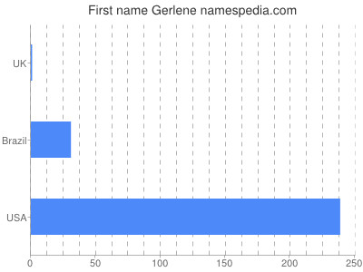 prenom Gerlene