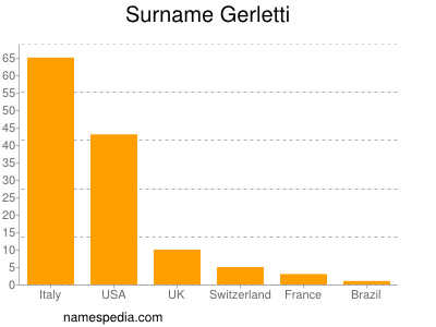 Surname Gerletti