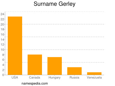 Surname Gerley