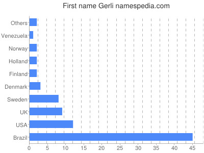 Vornamen Gerli