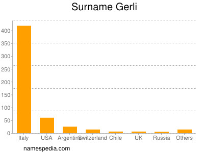 Familiennamen Gerli