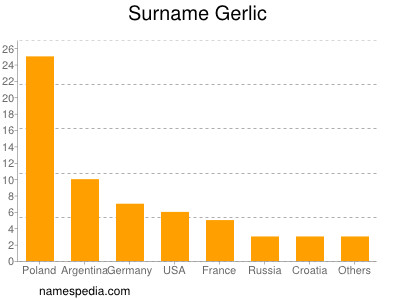 Surname Gerlic