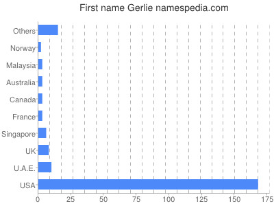 prenom Gerlie