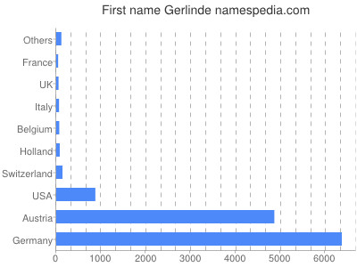 Vornamen Gerlinde