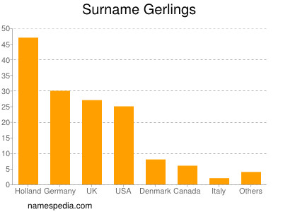 Familiennamen Gerlings