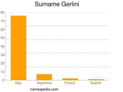 nom Gerlini