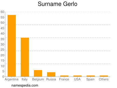 Surname Gerlo