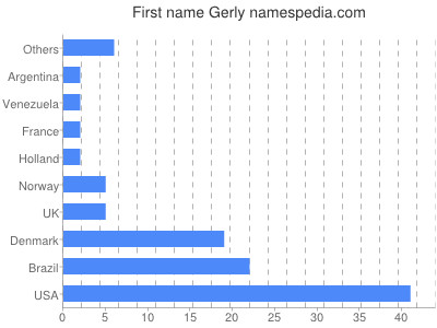 Given name Gerly