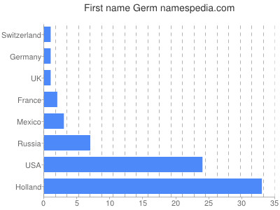 Vornamen Germ