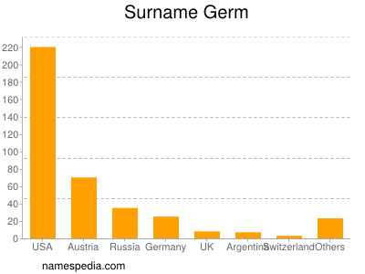 Familiennamen Germ