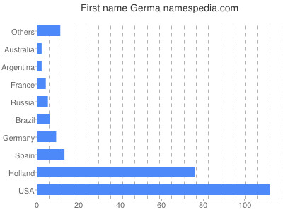Given name Germa