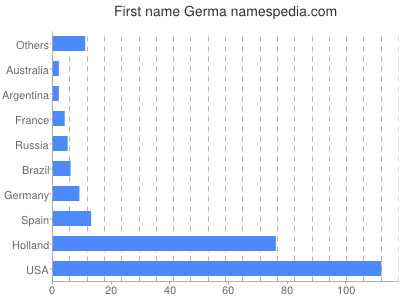 Vornamen Germa