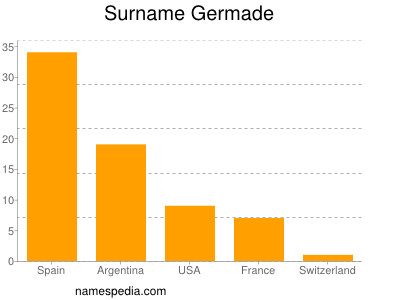 nom Germade