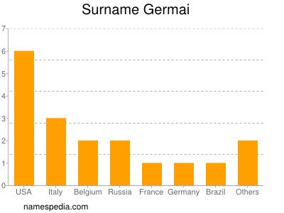 Familiennamen Germai