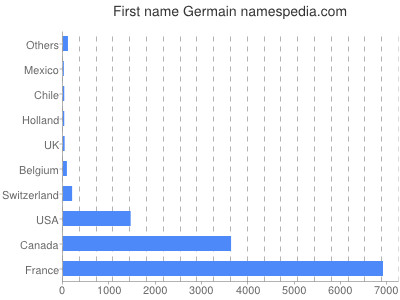 Given name Germain