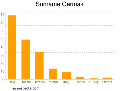 Surname Germak