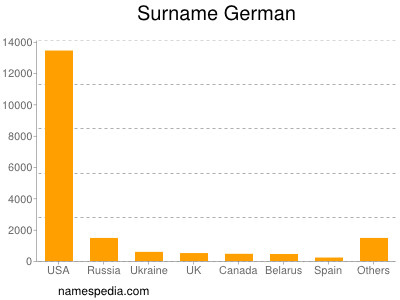 Familiennamen German