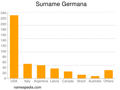 Familiennamen Germana