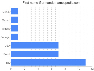 prenom Germando