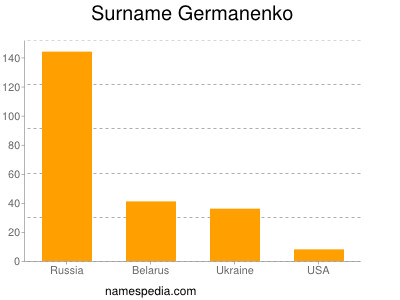 Familiennamen Germanenko