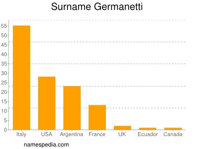 Familiennamen Germanetti