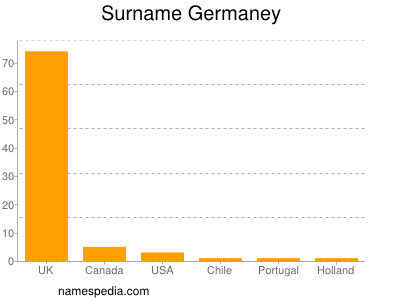 Familiennamen Germaney