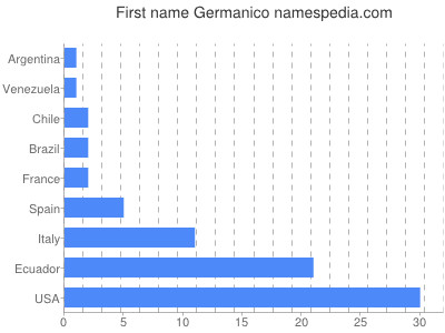 Vornamen Germanico