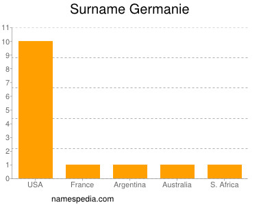 Familiennamen Germanie