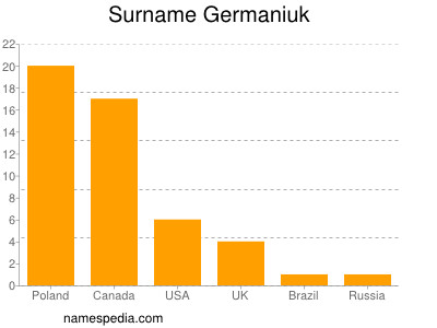 Familiennamen Germaniuk