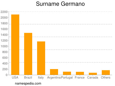 nom Germano