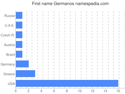 Vornamen Germanos