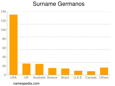 Familiennamen Germanos