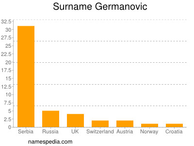 Familiennamen Germanovic