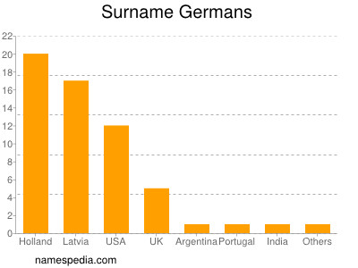 Familiennamen Germans