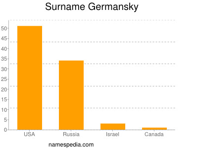 Familiennamen Germansky