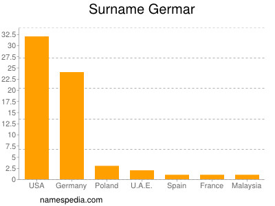 Familiennamen Germar