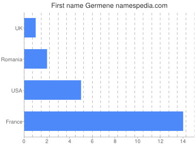 Vornamen Germene