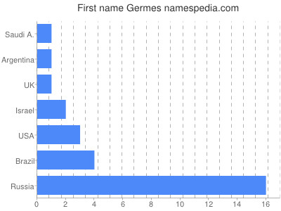 Vornamen Germes