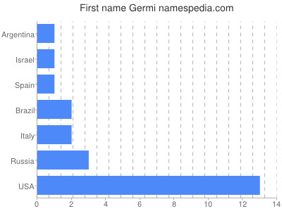 prenom Germi