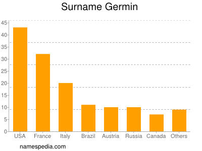 Familiennamen Germin