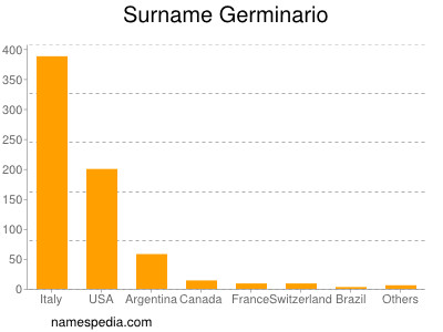 Familiennamen Germinario