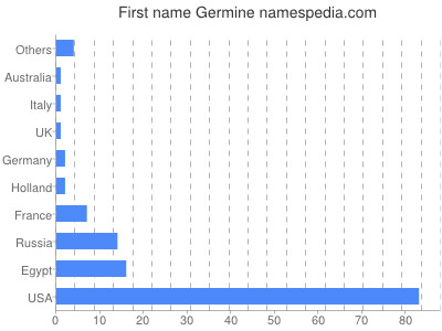 prenom Germine