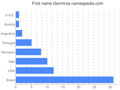 prenom Germinia