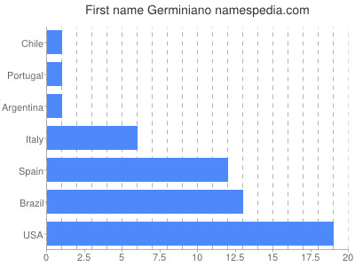 Given name Germiniano