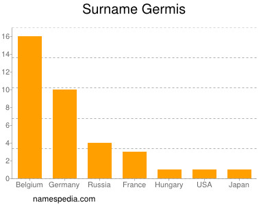 nom Germis